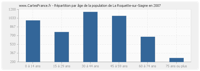 Répartition par âge de la population de La Roquette-sur-Siagne en 2007